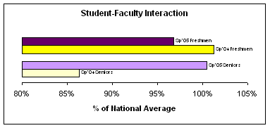graph of 2005 NSSE Student-Faculty Interaction